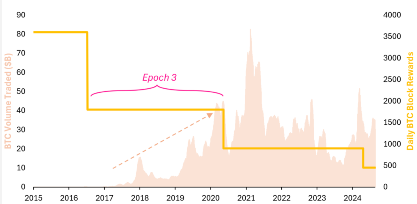 比特币减半不再重要？分析：2016年是最后一次有意义的减半